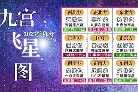 地機穴氣結 癸卯年九宮飛星圖